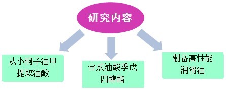 研究內容