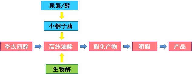 工藝流程